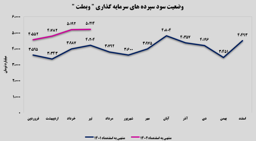 افزایش ۶۲ درصدی