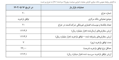 موضع عملیاتی بانک مرکزی توافق بازخرید بود موضع عملیاتی بانک مرکزی توافق بازخرید بود