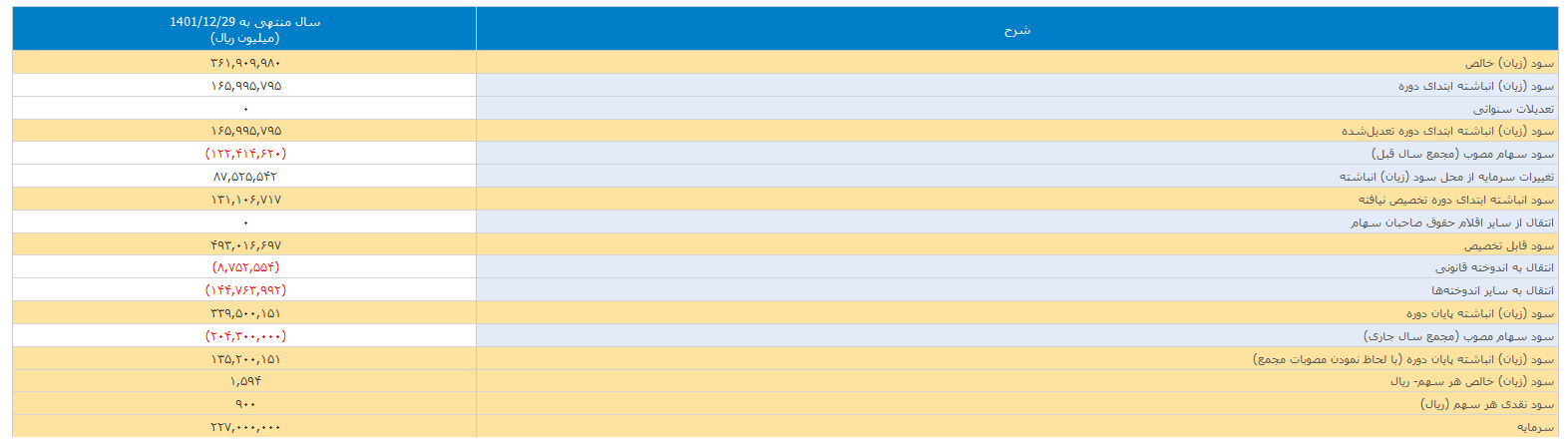 سود ۹۰ تومانی در جیب سهامداران