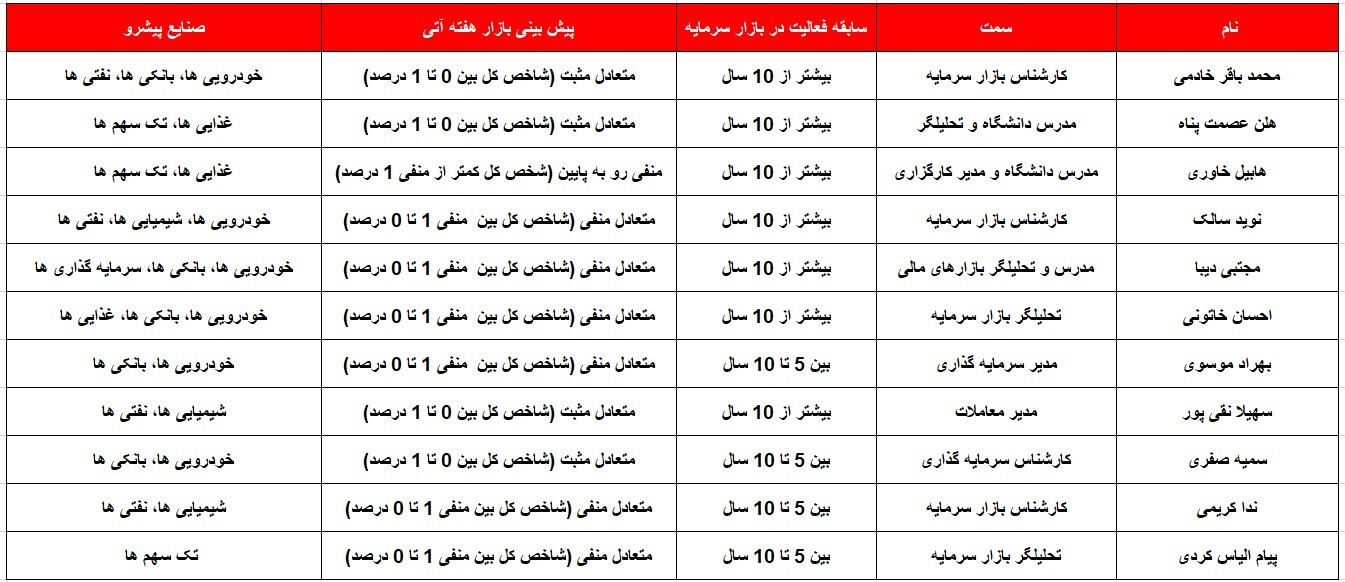 کدام گروه‌ها پیشتازان این هفته خواهند بود؟ ۲۱ مرداد ۱۴۰۲