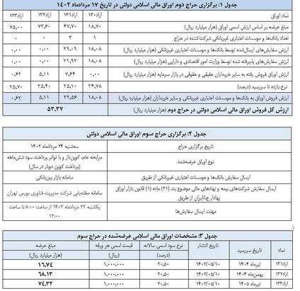 فروش اوراق دولتی در دومین حراج بانک مرکزی