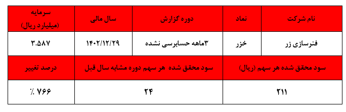 چرا ریز اطلاعات بااهمیت در صورت‌های مالی میان‌دوره‌ای منتشر نمی‌شود؟