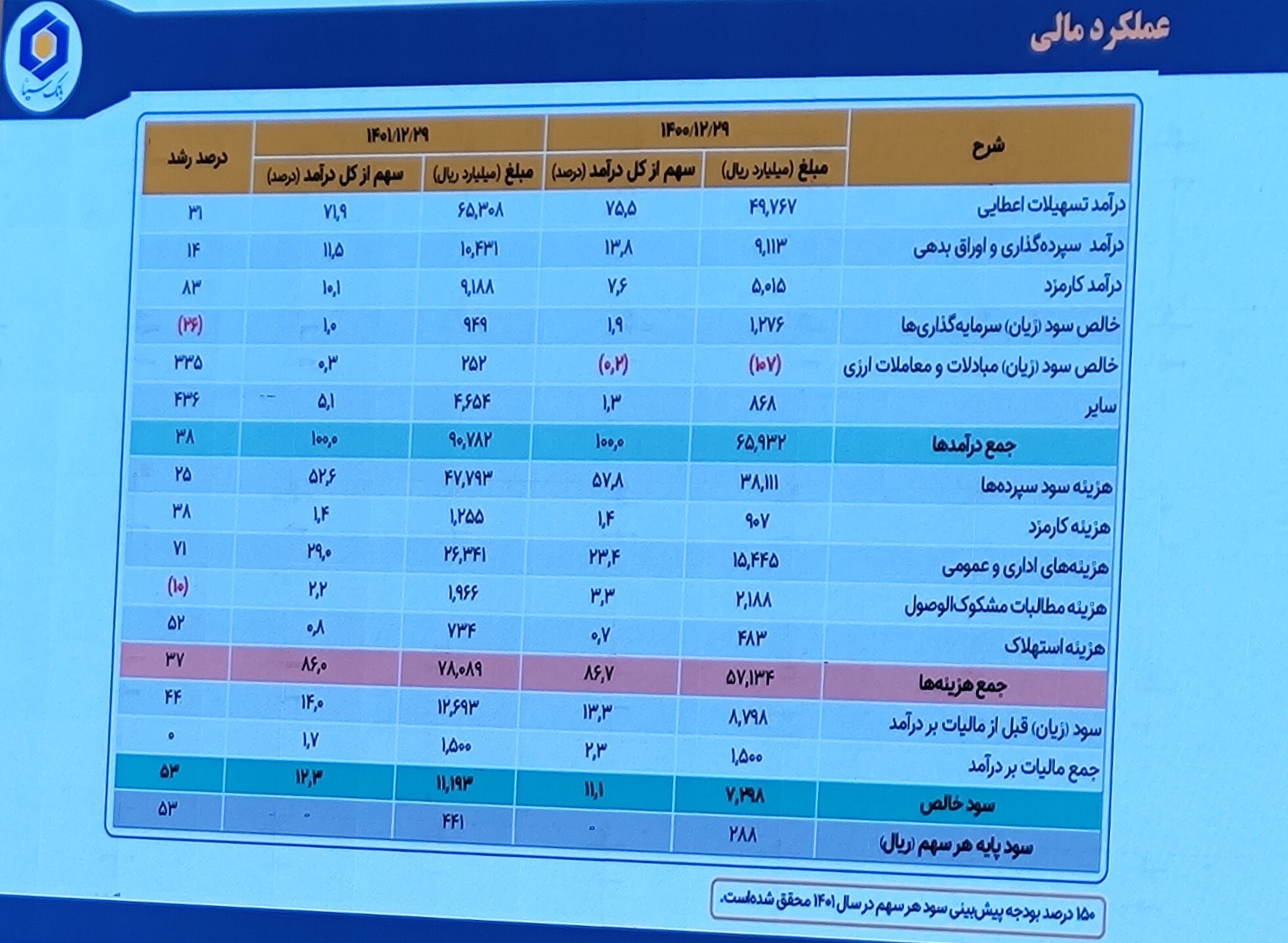 تمام خدمات بانکداری خرد در بانک سینا در قالب پلتفرم‌های بانکداری دیجیتال ارائه می‌شوند