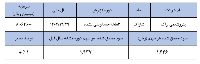 کاهش عجیب صادرات محصولات در سه‌ماهه نخست سال ۱۴۰۲!