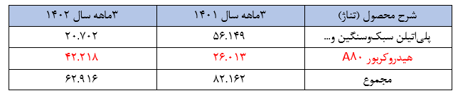 کاهش عجیب صادرات محصولات در سه‌ماهه نخست سال ۱۴۰۲!