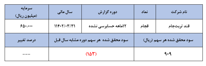 داستان ادامه‌دار قند تربت‌جام: زیان‌های عملیاتی و سود‌های غیرعملیاتی