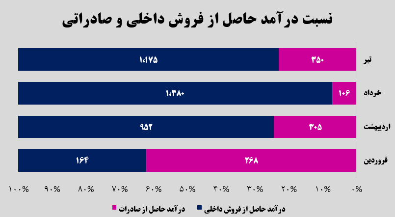 رشد 230 درصدی صادرات