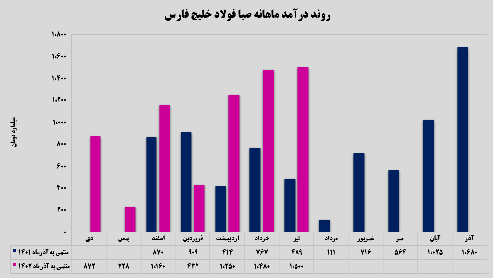 رشد 230 درصدی صادرات