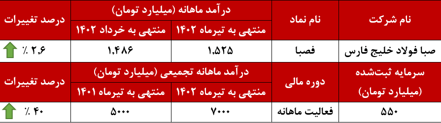 رشد 230 درصدی صادرات