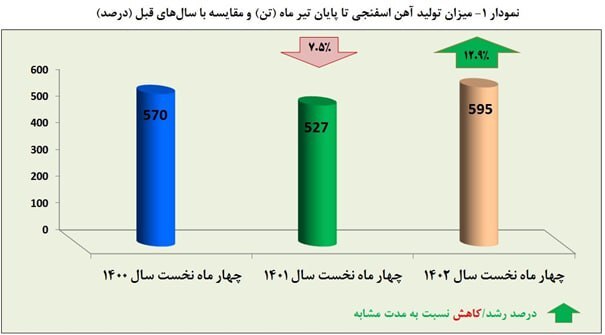 جهش ۱۳ درصدی تولید آهن اسفنجی در فولاد هرمزگان