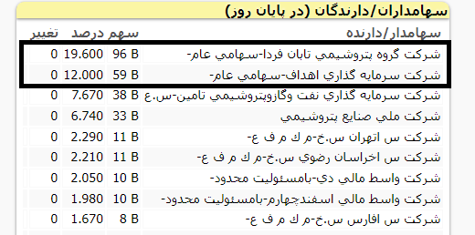 دست نفتی‌ها و بانکی‌ها در جیب ۸۵ میلیون نفر ایرانی...