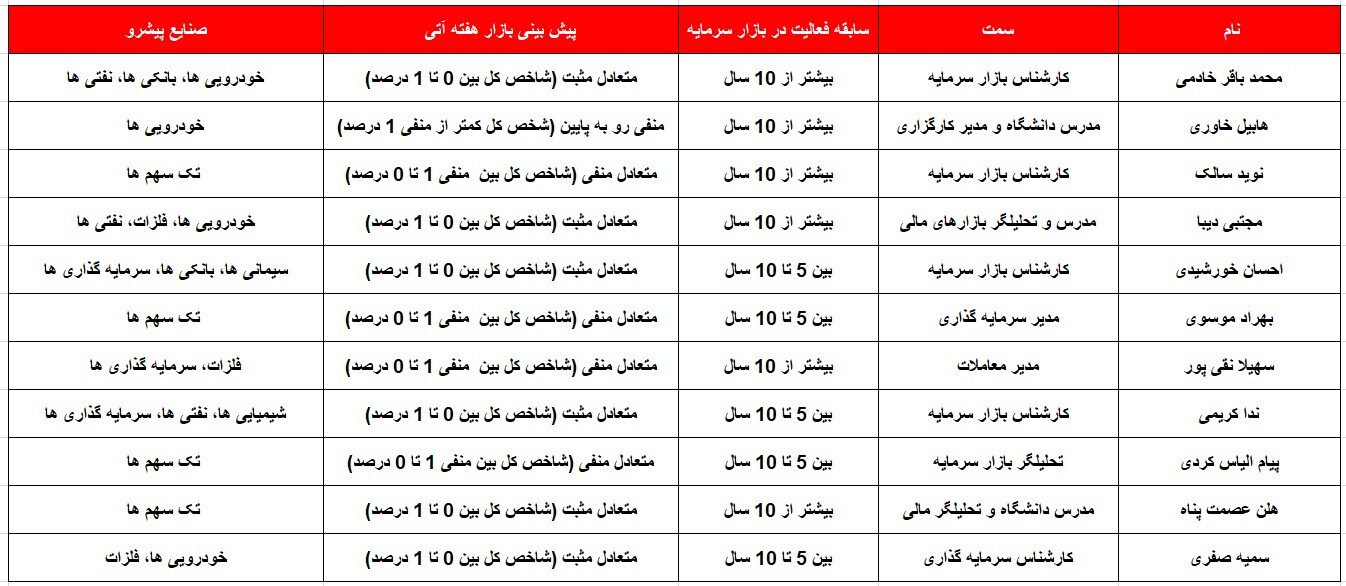 کدام گروه‌ها پیشتازان این هفته خواهند بود؟ ۲۸ مرداد ۱۴۰۲