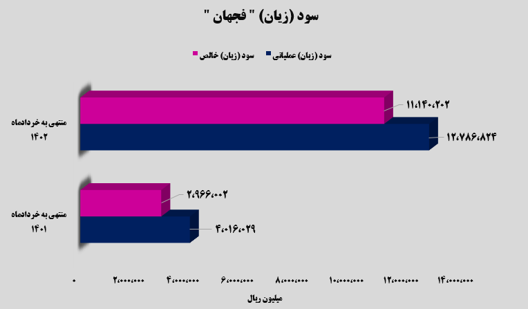 رشد ۲۷۶ درصدی سود خالص