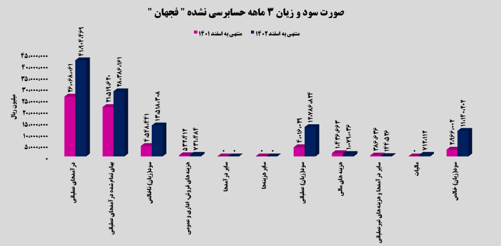 رشد ۲۷۶ درصدی سود خالص