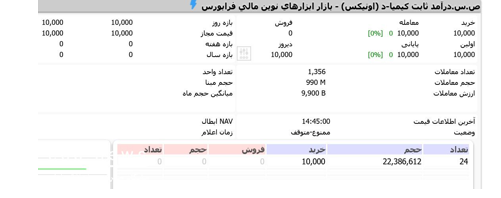 اونیکس کیمیا شد/ پایان‌ پذیره‌نویسی هزار میلیارد تومانی در روز نخست عرضه