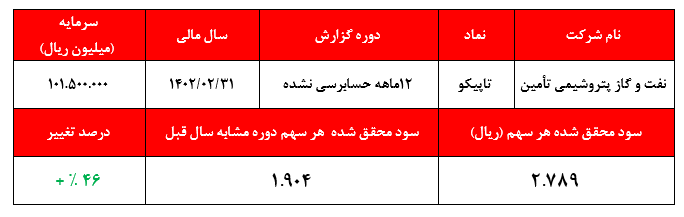 نرخ خوراک پتروشیمی‌ها و کاهش قیمت‌های جهانی اصلی‌ترین چالش تاپیکو در سال جدید