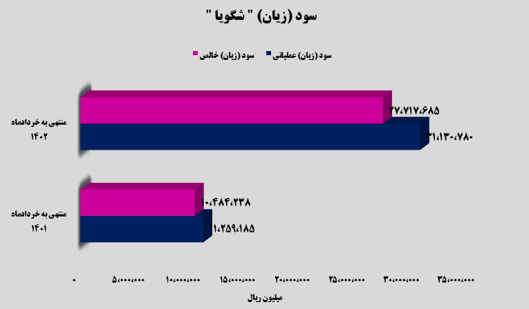 افزایش ۱۶۴ درصدی شگویا