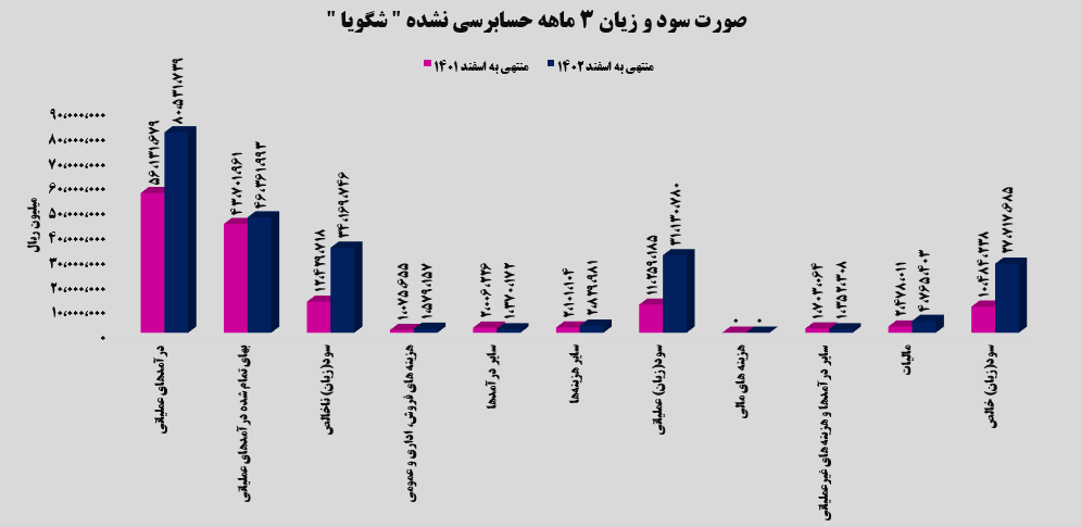 افزایش ۱۶۴ درصدی شگویا