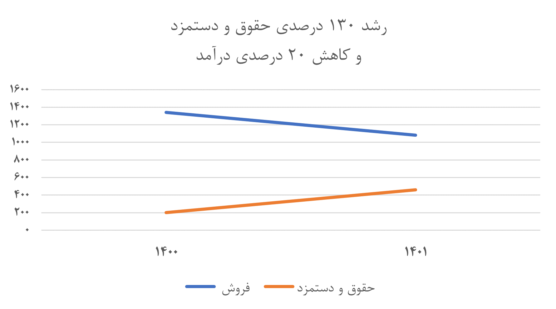 پتروشیمی آبادان را یا بسازید یا هر چه سریع‌تر تعطیلش کنید!