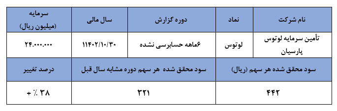گوشه چشم سهام‌داران بانک پارسیان، مخابرات، سرمایه‌گذاری سایپا به سودآوری لوتوس