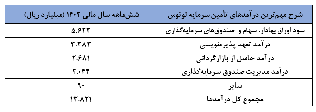 گوشه چشم سهام‌داران بانک پارسیان، مخابرات، سرمایه‌گذاری سایپا به سودآوری لوتوس