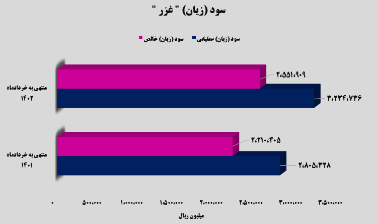 غزر در ۳ ماهه نخست چقدر سود کرد؟