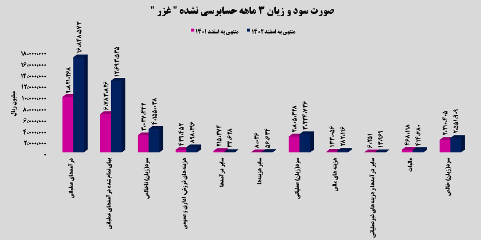 غزر در ۳ ماهه نخست چقدر سود کرد؟