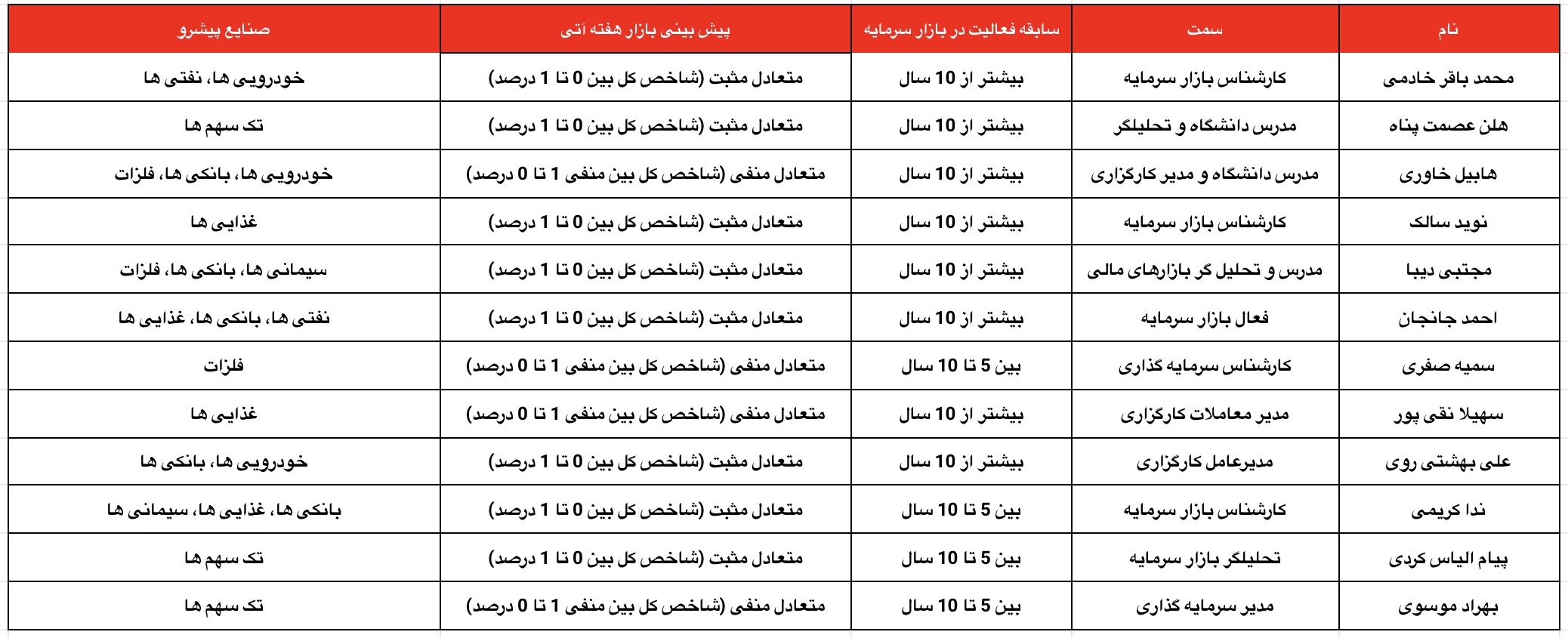 کدام گروه‌ها پیشتازان این هفته خواهند بود؟ ۷ مرداد ۱۴۰۲