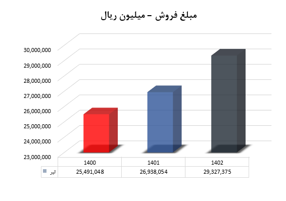 فروش یکنواخت و صعودی
