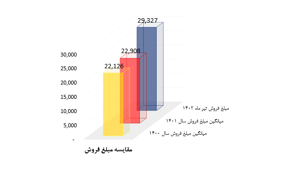 فروش یکنواخت و صعودی