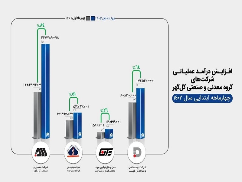 افزایش قابل توجه درآمد عملیاتی شرکت‌های گروه گل‌گهر