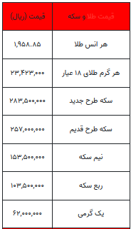 بخوانید/ از قیمت سکه تا یک گرم طلا-۸ مرداد ۱۴۰۲