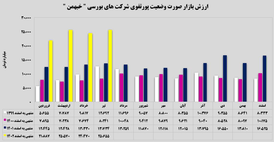 تداوم روند روبه‌رشد در