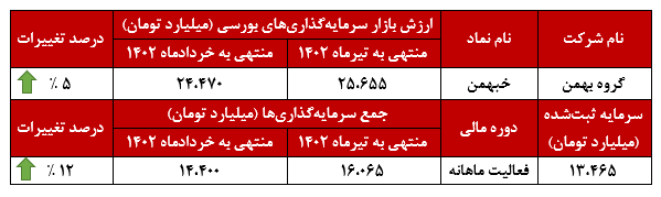 تداوم روند روبه‌رشد در