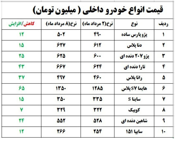 افزایش قیمت انواع خودرو داخلی و خارجی