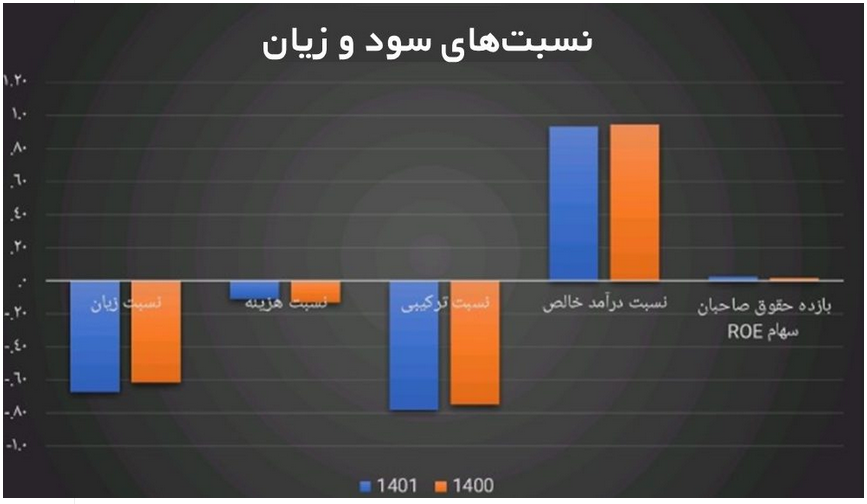 نگاهی به عملکرد بیمه تعاون در آینه آمار