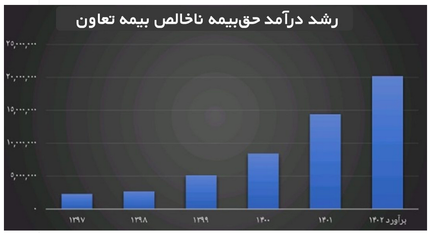 نگاهی به عملکرد بیمه تعاون در آینه آمار