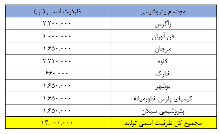 زنگ خطر برای شرکت‌های متانول ساز به صدا درآمده است!