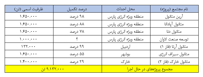 زنگ خطر برای شرکت‌های متانول ساز به صدا درآمده است!