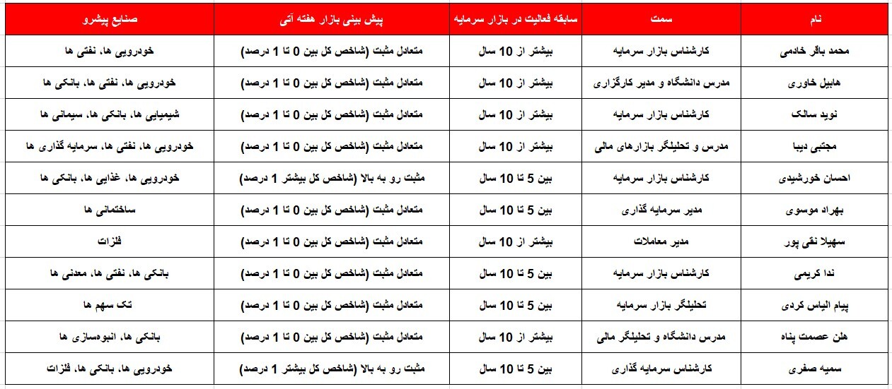 کدام گروه‌ها پیشتازان این هفته خواهند بود؟ ۱۱ شهریور ۱۴۰۲