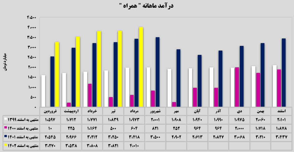 همراه اول و رکوردی جذاب!