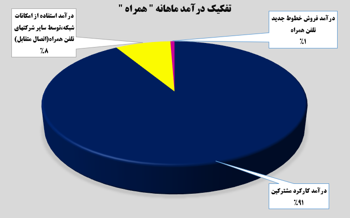 همراه اول و رکوردی جذاب!