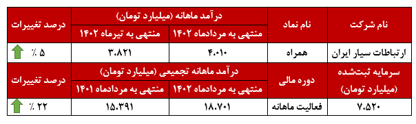 همراه اول و رکوردی جذاب!