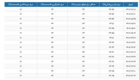 نرخ سود بین بانکی همراه با کاهش جزئی