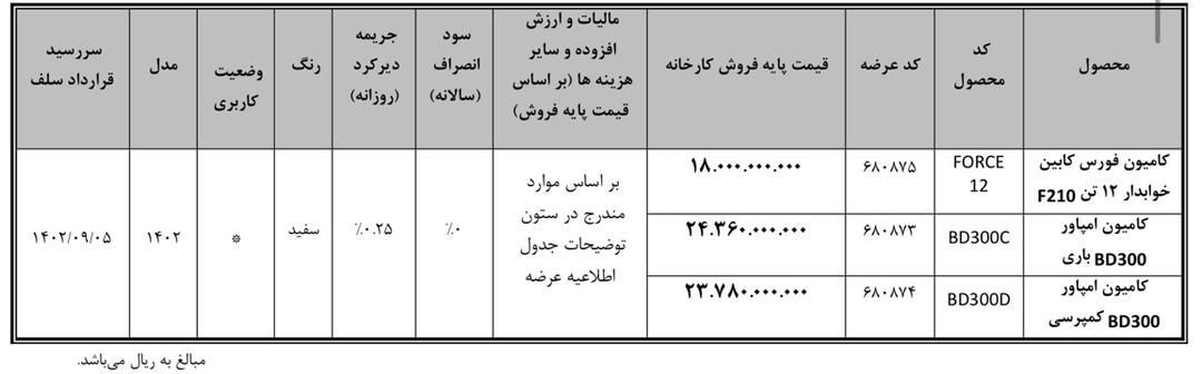 نخستین عرضه فورس F۲۱۰ و امپاور BD۳۰۰ در بورس کالا