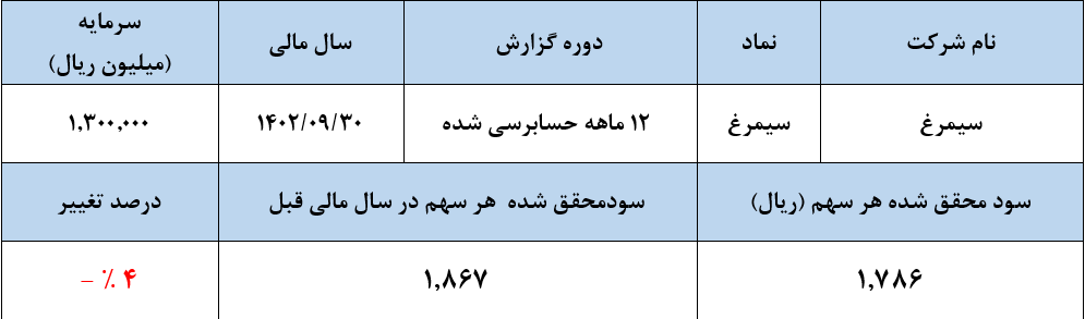 افزایش نرخ های فروش تخم مرغ  هم نتوانست منجر به افزایش سود سیمرغ گردد