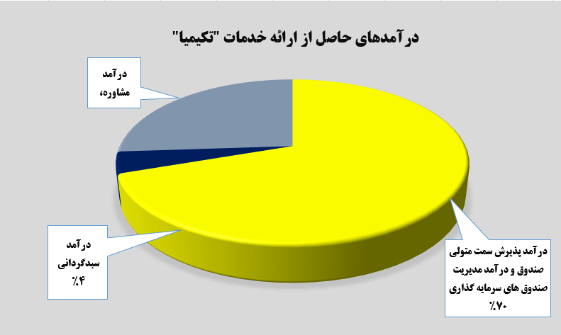 رشد ۴۰۰ درصدی در