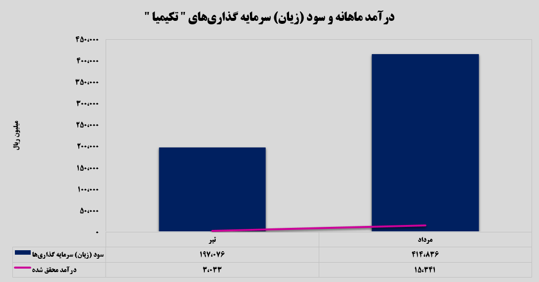رشد ۴۰۰ درصدی در