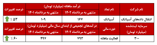 کسب ۱۶۷ میلیارد تومان درآمد در یک ماه!