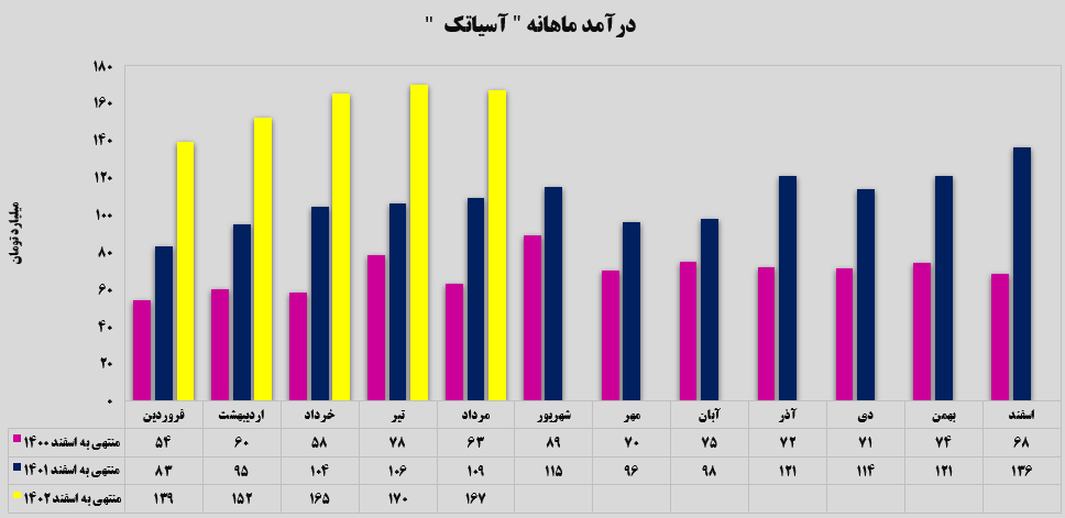 کسب ۱۶۷ میلیارد تومان درآمد در یک ماه!